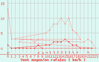 Courbe de la force du vent pour Douzy (08)