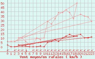 Courbe de la force du vent pour Millau (12)