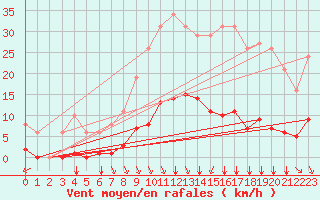 Courbe de la force du vent pour Aigrefeuille d