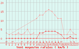 Courbe de la force du vent pour Douzy (08)