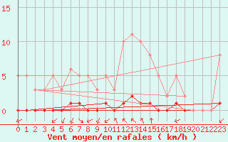 Courbe de la force du vent pour Saint-Andre-de-la-Roche (06)