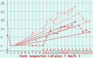 Courbe de la force du vent pour Sgur-le-Chteau (19)