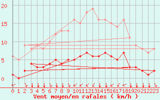 Courbe de la force du vent pour Rmering-ls-Puttelange (57)