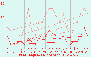 Courbe de la force du vent pour Guidel (56)