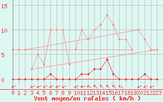 Courbe de la force du vent pour Saint-Vran (05)