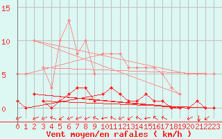 Courbe de la force du vent pour Ciudad Real (Esp)