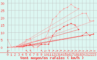 Courbe de la force du vent pour Corsept (44)