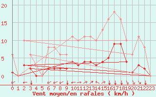 Courbe de la force du vent pour Sgur-le-Chteau (19)