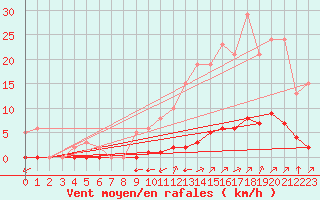 Courbe de la force du vent pour La Poblachuela (Esp)