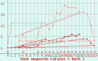 Courbe de la force du vent pour Sandillon (45)