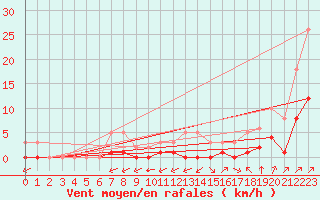 Courbe de la force du vent pour Carrion de Calatrava (Esp)