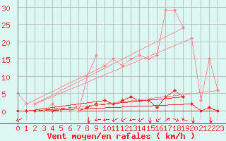 Courbe de la force du vent pour Amur (79)