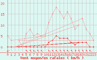 Courbe de la force du vent pour Haegen (67)