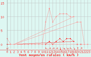 Courbe de la force du vent pour Sainte-Genevive-des-Bois (91)