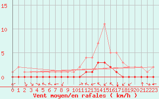 Courbe de la force du vent pour Douzy (08)