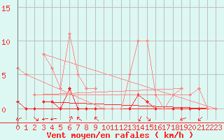 Courbe de la force du vent pour Villarzel (Sw)