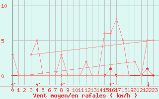 Courbe de la force du vent pour Guidel (56)