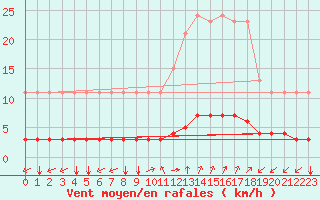 Courbe de la force du vent pour Eygliers (05)