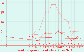 Courbe de la force du vent pour San Chierlo (It)