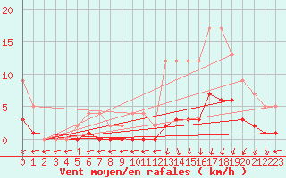 Courbe de la force du vent pour Marquise (62)