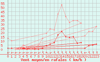 Courbe de la force du vent pour Saint-Maximin-la-Sainte-Baume (83)