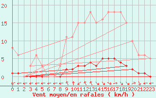 Courbe de la force du vent pour Saint-Maximin-la-Sainte-Baume (83)