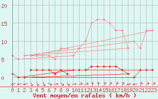 Courbe de la force du vent pour Verngues - Hameau de Cazan (13)