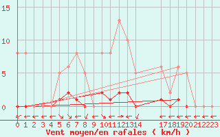Courbe de la force du vent pour Saint-Maximin-la-Sainte-Baume (83)