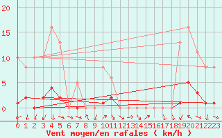 Courbe de la force du vent pour Eygliers (05)