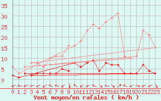 Courbe de la force du vent pour Six-Fours (83)