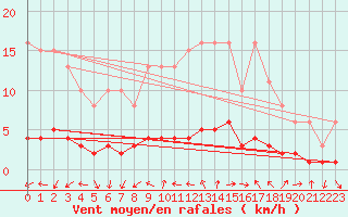 Courbe de la force du vent pour Tour-en-Sologne (41)