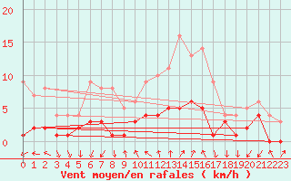 Courbe de la force du vent pour Roncesvalles