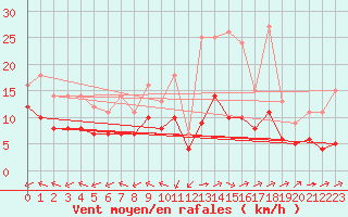 Courbe de la force du vent pour Souprosse (40)