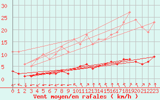 Courbe de la force du vent pour Leign-les-Bois (86)