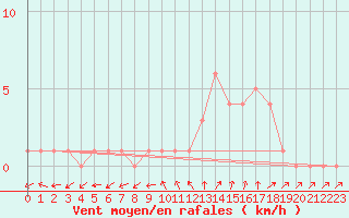 Courbe de la force du vent pour Quimperl (29)