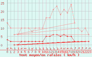 Courbe de la force du vent pour Variscourt (02)