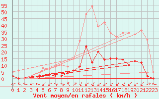 Courbe de la force du vent pour Benasque
