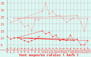 Courbe de la force du vent pour Boulaide (Lux)