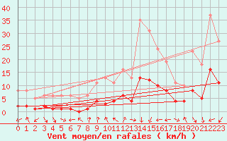 Courbe de la force du vent pour Voiron (38)