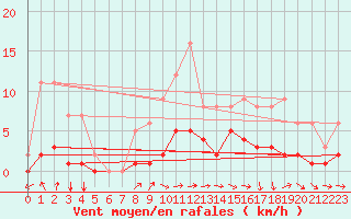 Courbe de la force du vent pour Fains-Veel (55)