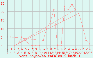 Courbe de la force du vent pour Eygliers (05)