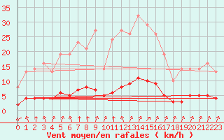 Courbe de la force du vent pour Leign-les-Bois (86)