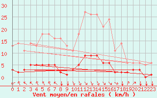 Courbe de la force du vent pour Saint-Philbert-sur-Risle (27)
