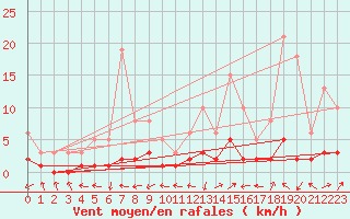 Courbe de la force du vent pour Vanclans (25)