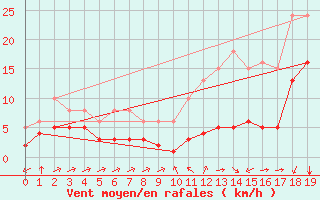 Courbe de la force du vent pour Estres-la-Campagne (14)