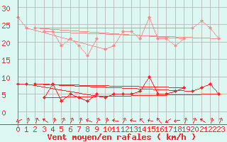 Courbe de la force du vent pour Thomery (77)