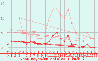 Courbe de la force du vent pour Leign-les-Bois (86)