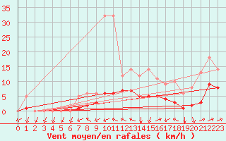 Courbe de la force du vent pour Souprosse (40)