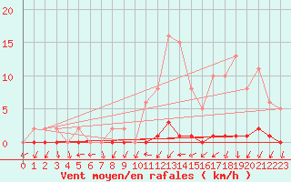 Courbe de la force du vent pour Boulaide (Lux)