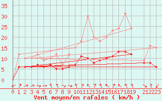 Courbe de la force du vent pour Recoules de Fumas (48)